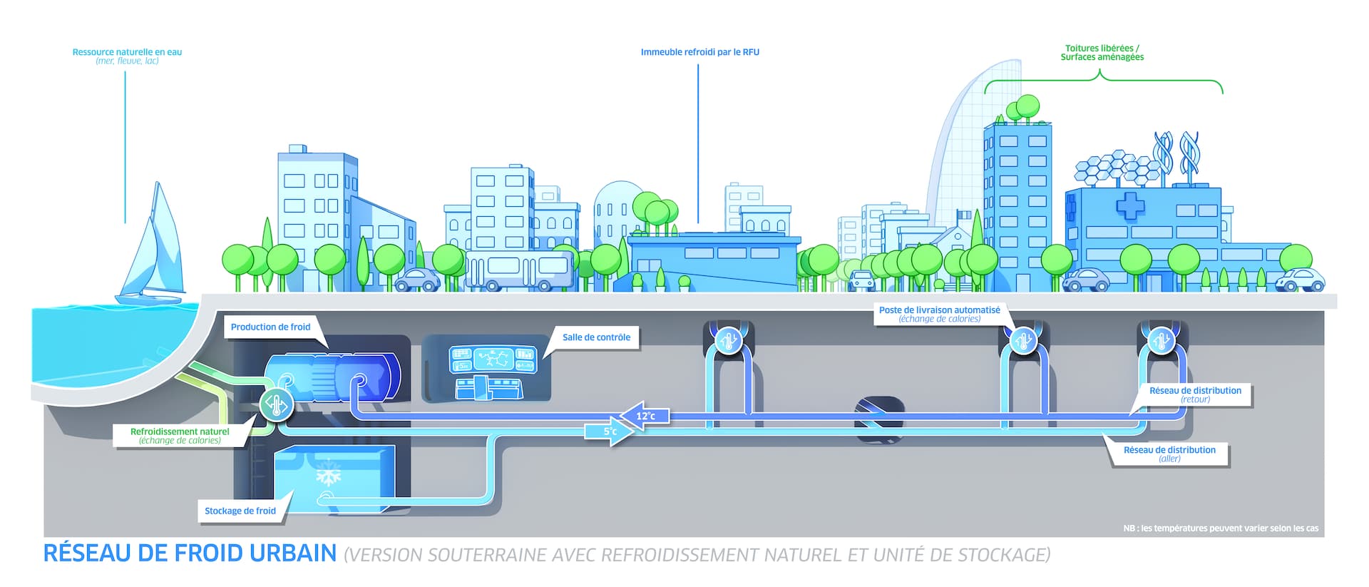 Schéma du réseau de froid urbain