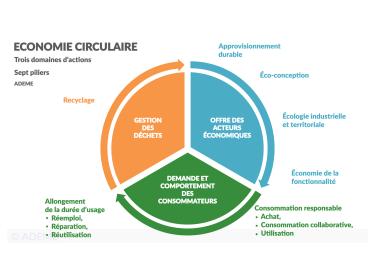 SCHEMA économie circulaire ADEME