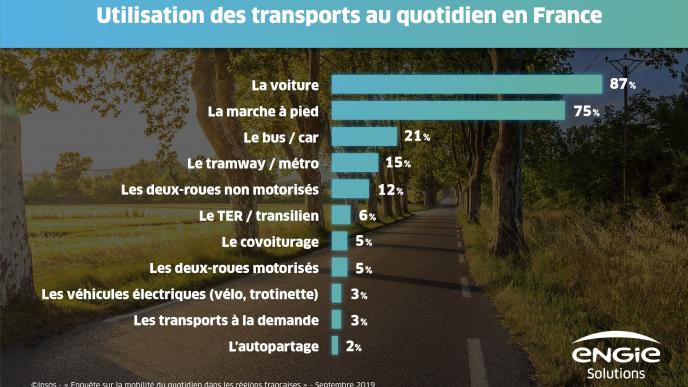 transports - donnees 2019