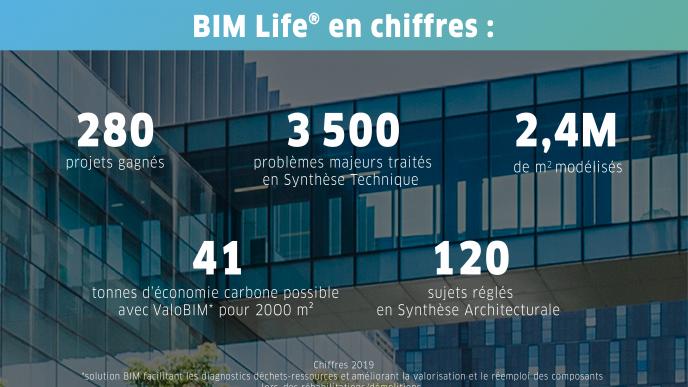 bim batiment smart building chiffres