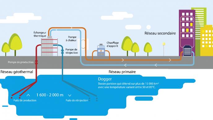 schéma illustrant le fonctionnement de la géothermie sur le circuit primaire d'alimentation.