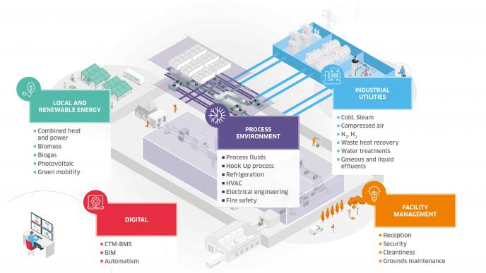 Turnkey Factory : develop industry in France