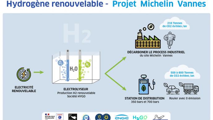 schéma illustrant le fonctionnement de l'hydrogène pour le site de Michelin à Vannes, fonctionnement détaillé dans notre article