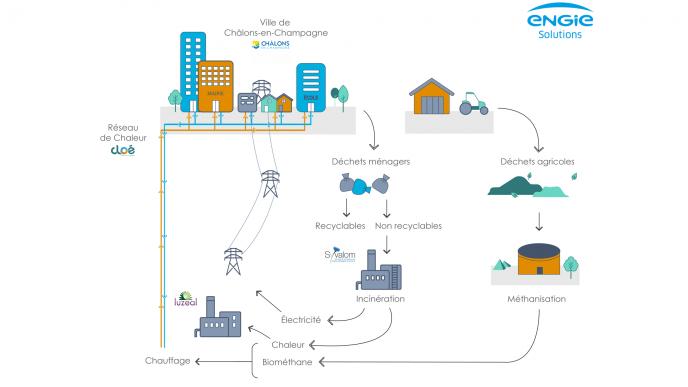 schéma illustrant le parcours de l'énergie produite pour alimenter le réseau de chaleur de la ville. Cette énergie est issue de la valorisation des déchets. Le principe de fonctionnant est détaillé dans notre article
