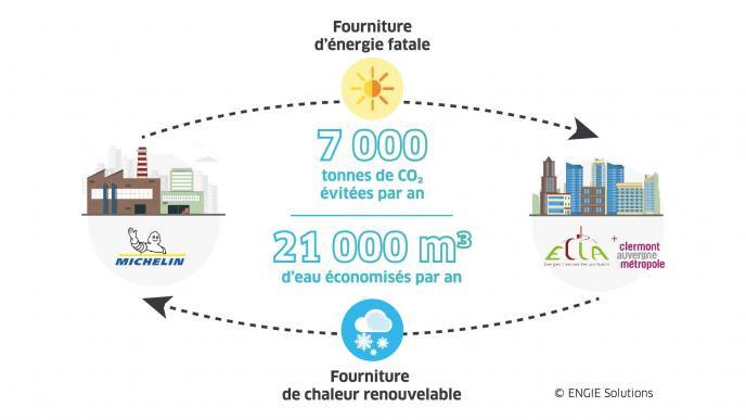Michelin décarbone son site de Cataroux