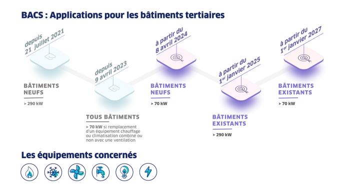 Schéma illustrant les grandes dates du décret_bacs jusqu'en janvier 2027, détaillés dans l'article