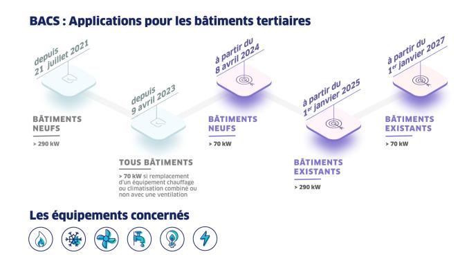 ENGIE Solutions_Timeline_décret_bacs_mars_2024